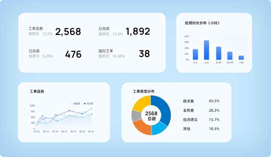 实时数据看板，用数据驱动售后运营优化