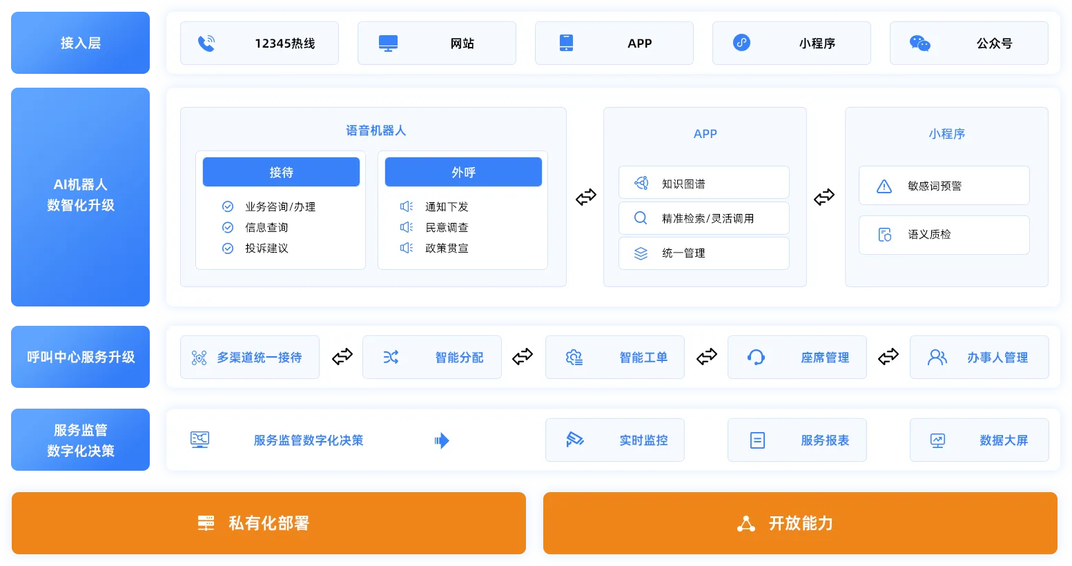 构建数智化政务服务平台