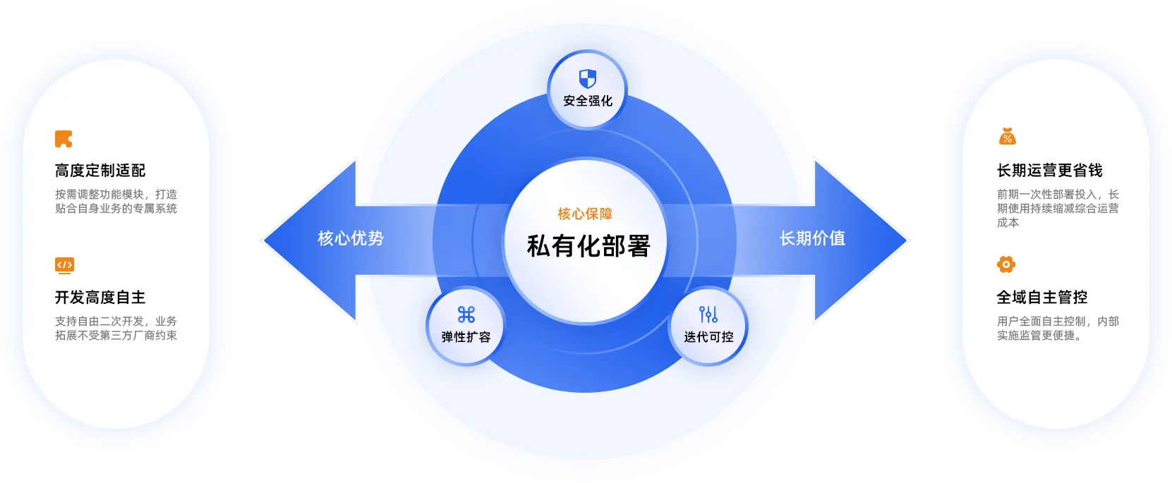面向企业长远发展<br>                     兼顾安全自主与长期降本的部署选择