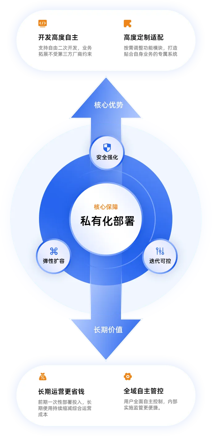 面向企业长远发展<br>                     兼顾安全自主与长期降本的部署选择