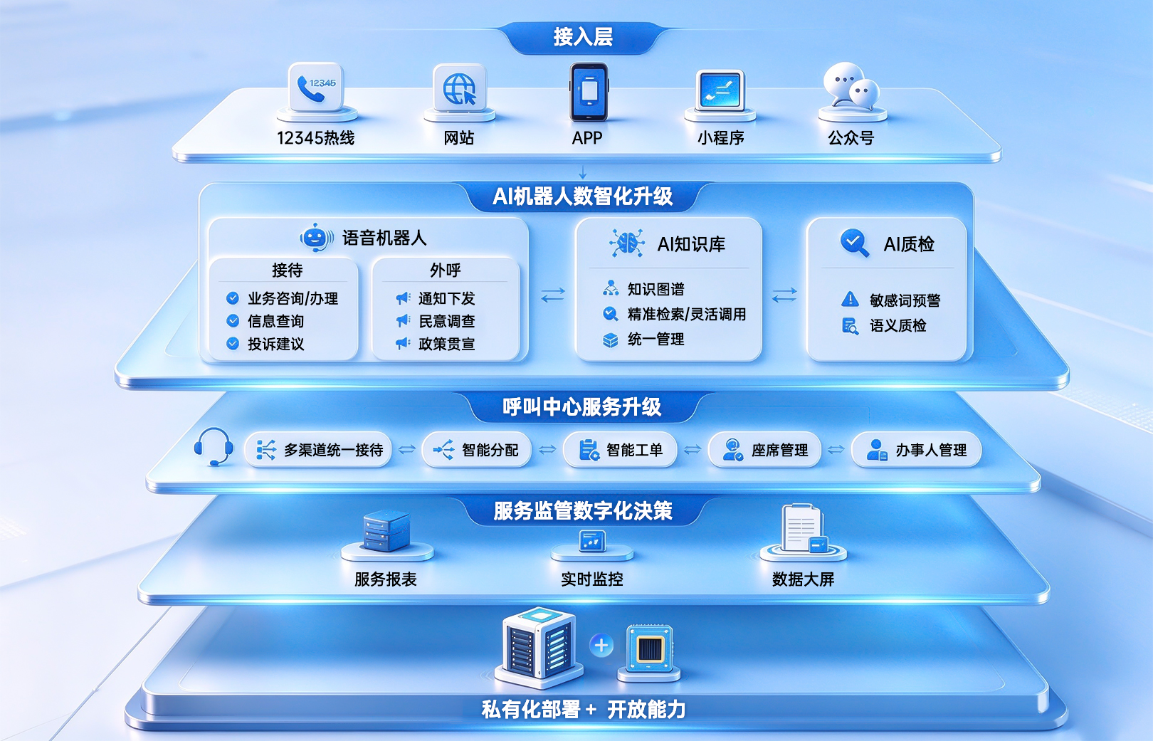 构建数智化政务服务平台